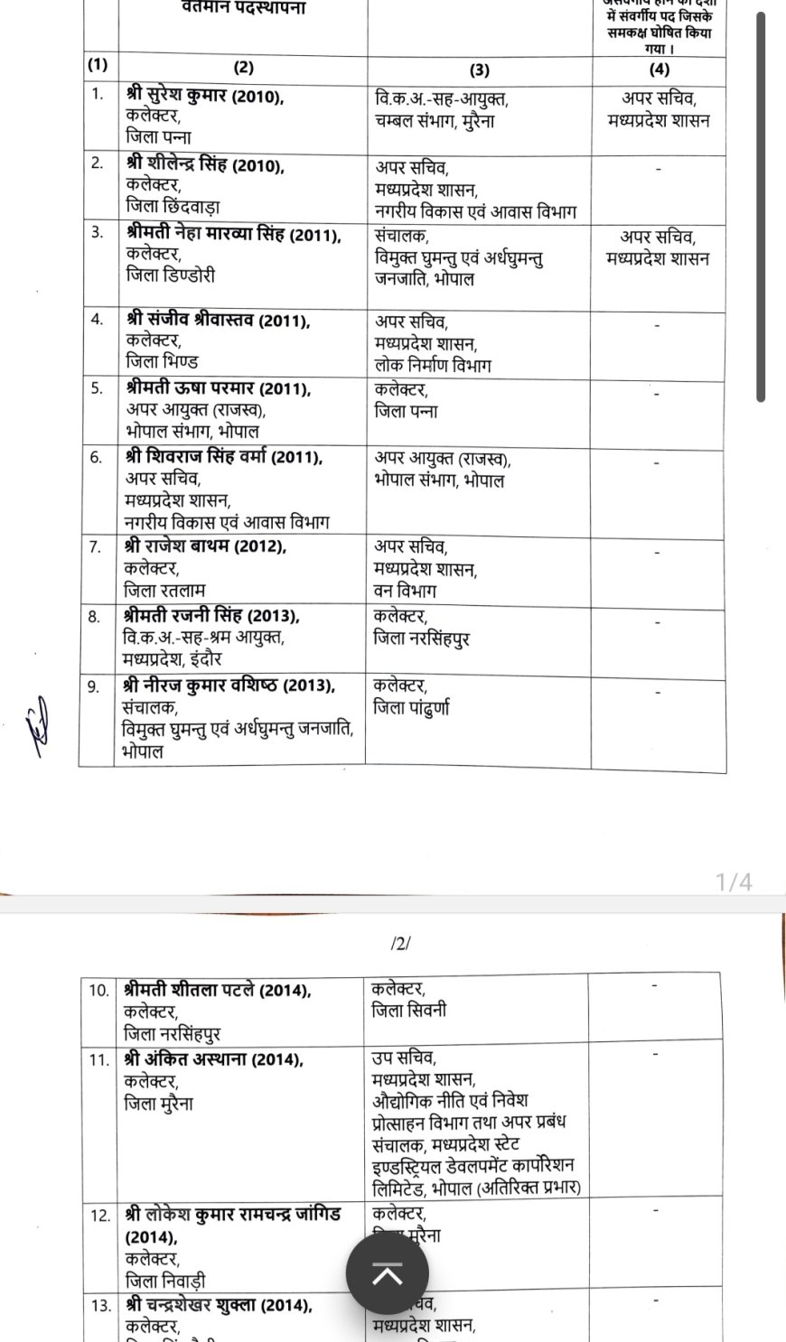 भोपाल मध्य प्रदेश में एक दर्जन से अधिक जिला कलेक्टरों के तबादले